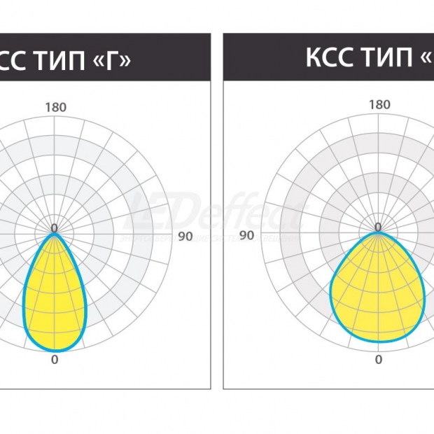 КЕDR 2.0 ССП 100 Вт с оптикой КСС тип «Г» LE-ССП-32-100-2905-67Х